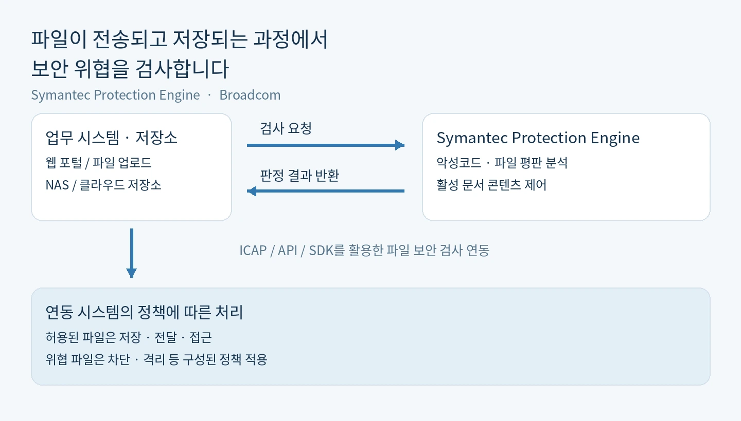 파일 검사 요청부터 결과에 따른 처리까지의 과정