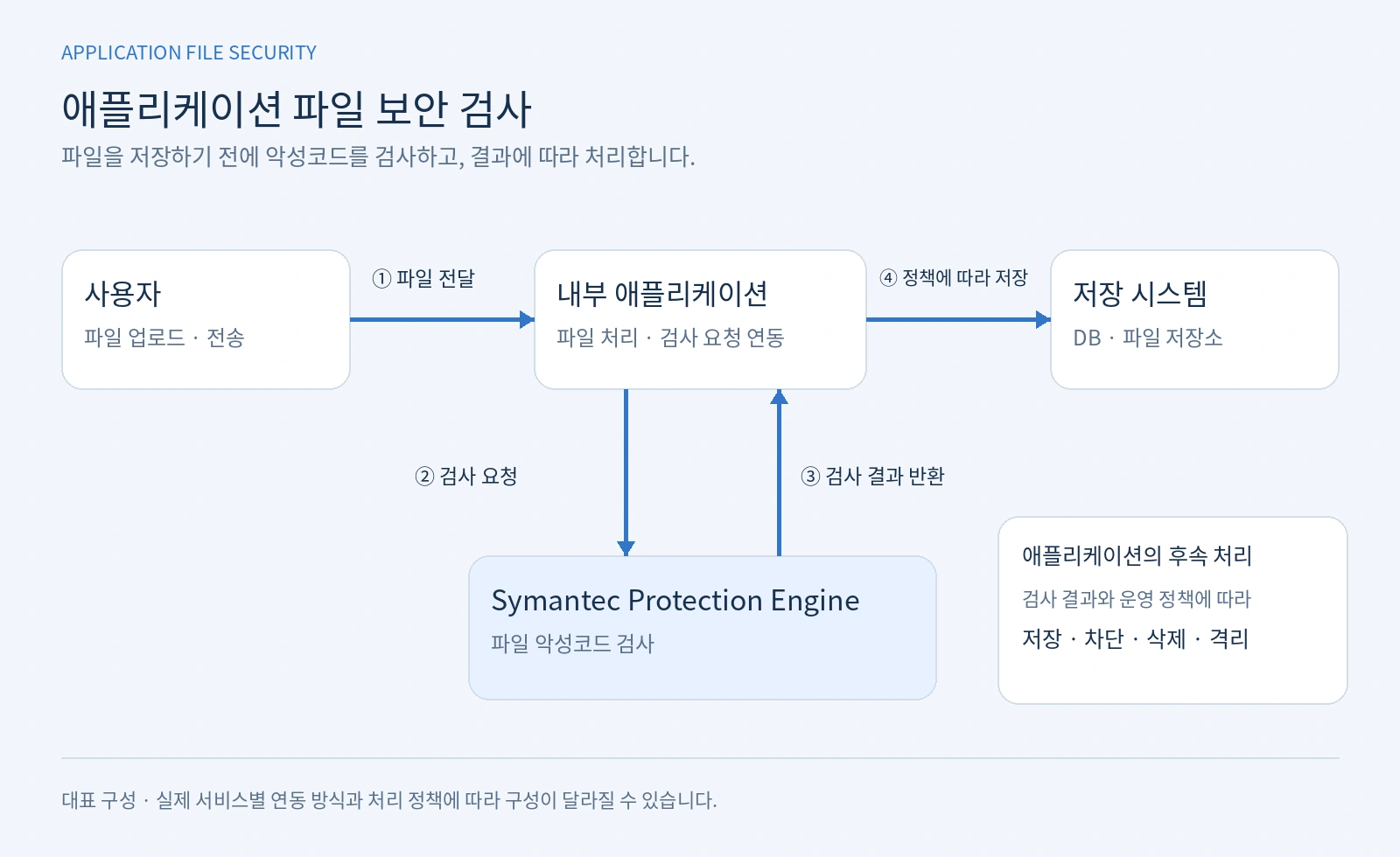 내부 애플리케이션 악성파일 검사 시스템 구축 및 확대 적용
