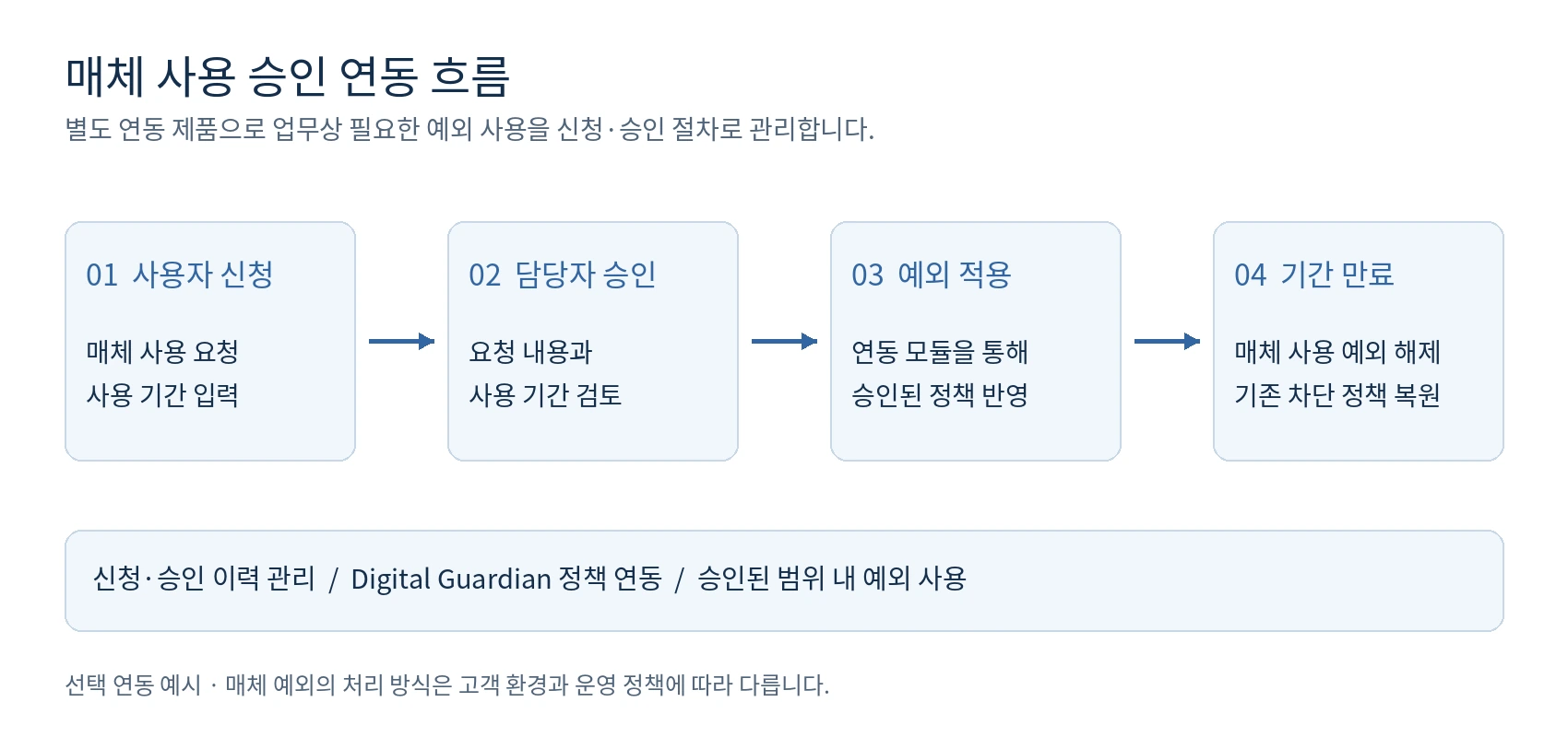 승인결재시스템을 별도로 연동한 매체 사용 승인 흐름의 예시입니다.