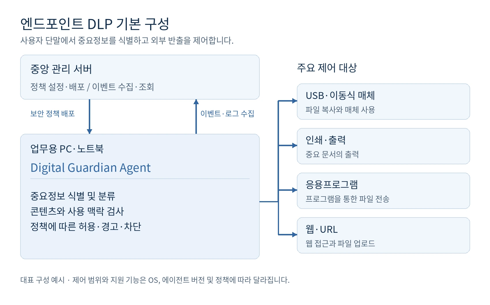 엔드포인트 DLP 구축 및 운영 지원