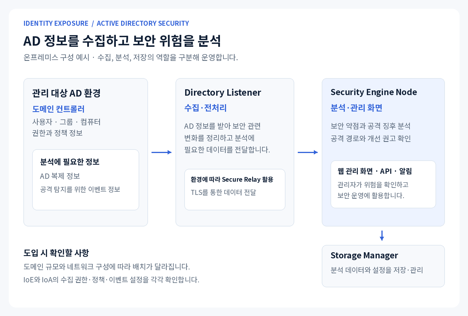 AD 수집·분석·저장 구성 예시