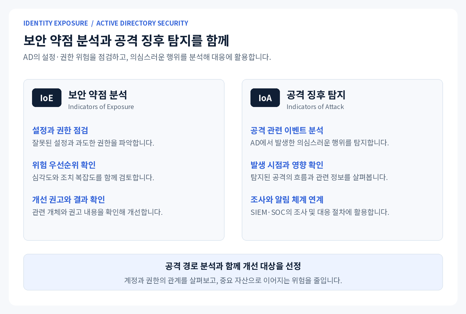 AD 보안 약점 분석과 공격 징후 탐지